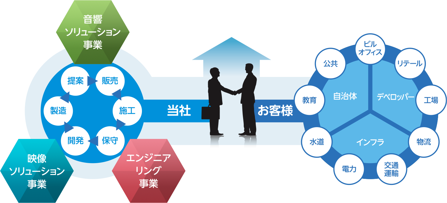 顧客価値創造型ビジネスソリューション