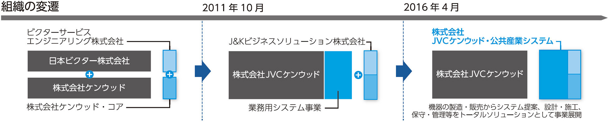 組織の変遷