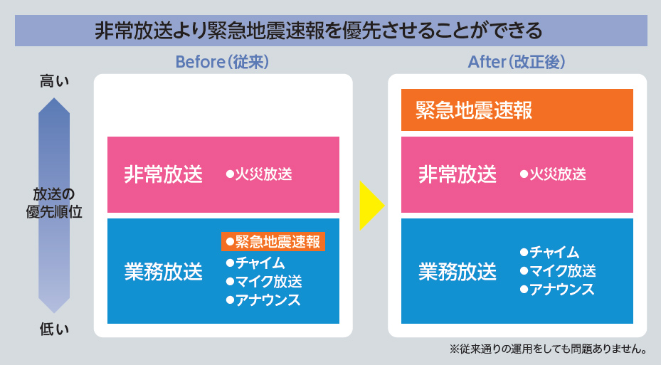 非常放送より緊急地震速報を優先させることができる