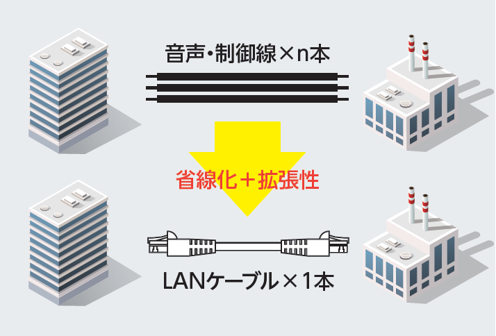 ネットワーク接続で省線化を実現
