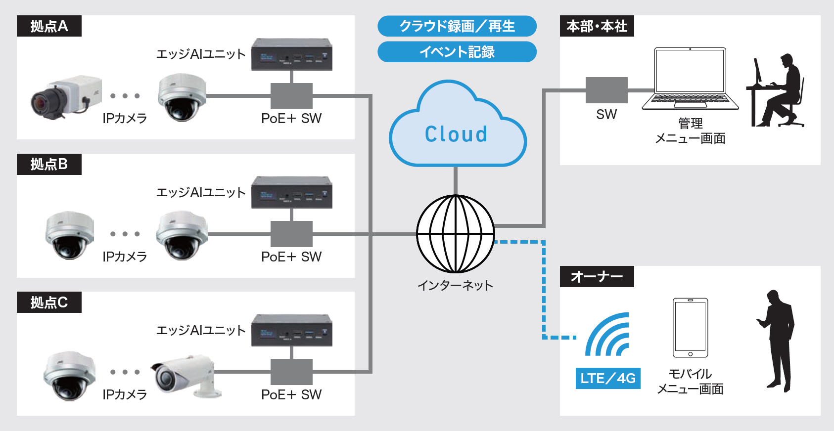 複数拠点監視カメラシステム