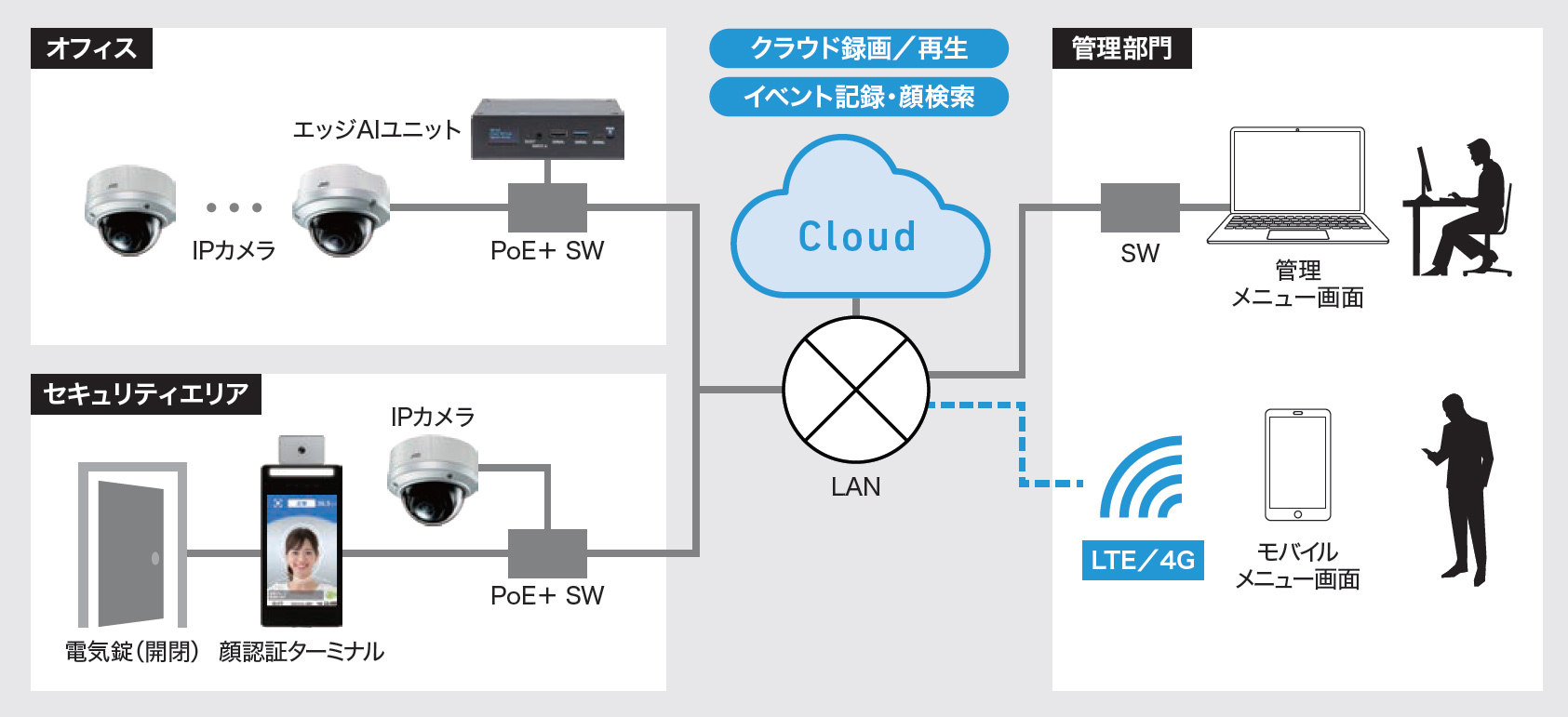 入退管理カメラシステム